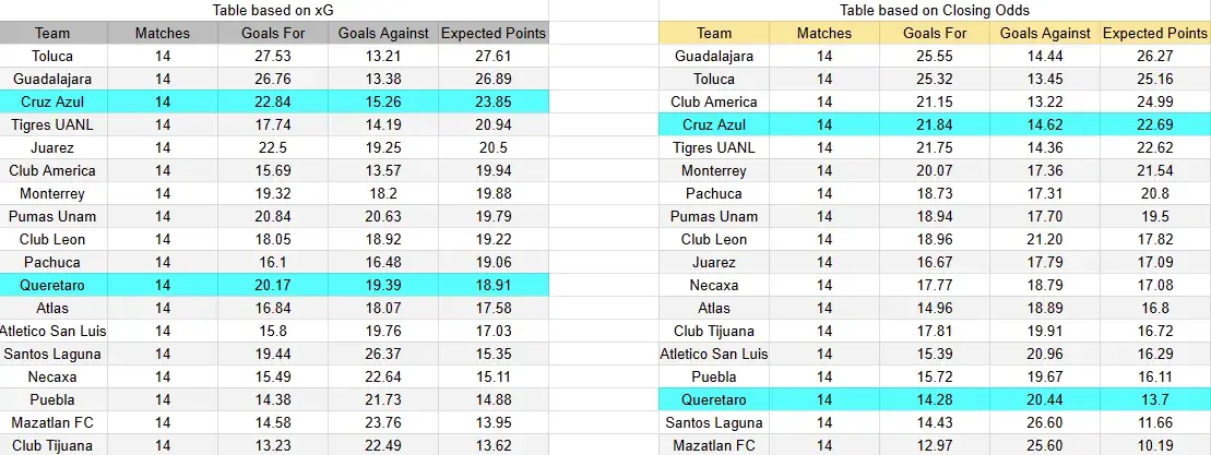 Tabla xG. Querétaro contra Cruz Azul