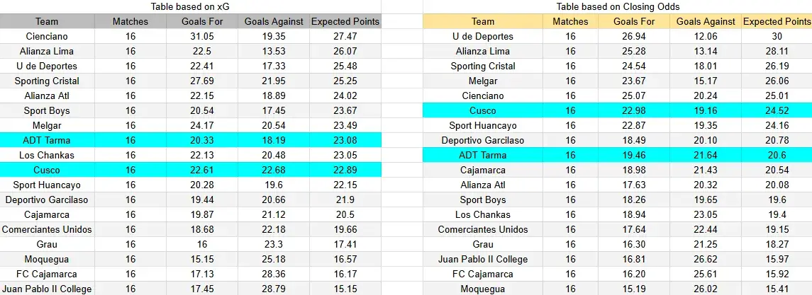 Tabla xG. ADT Tarma contra Cusco FC
