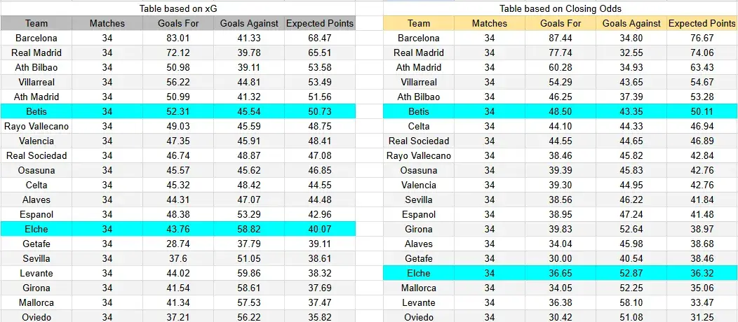 Tabla xG. Real Betis contra Elche