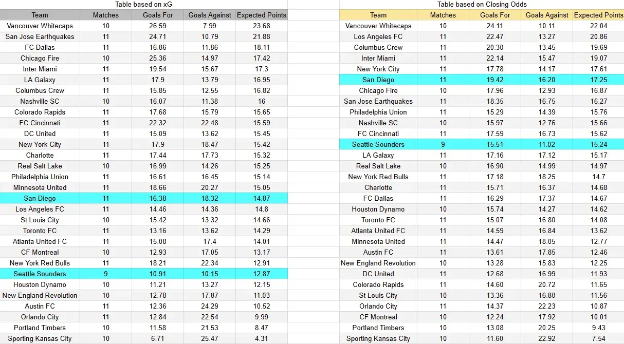 Tabla xG. Seattle contra San Diego
