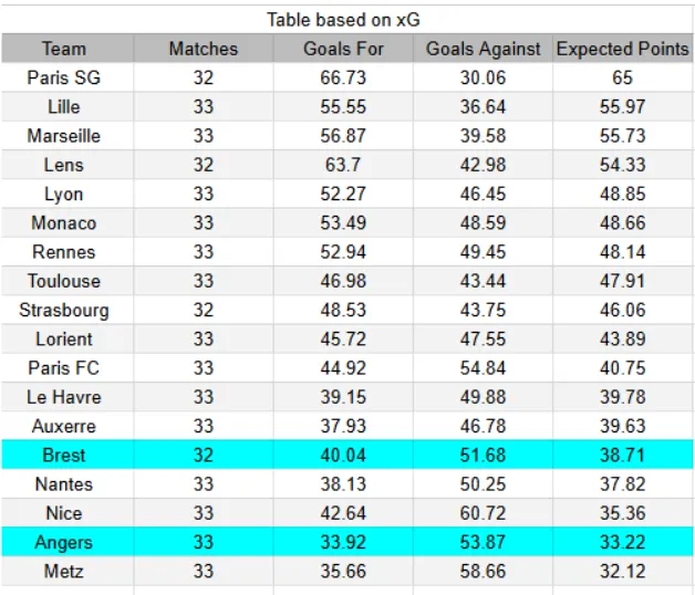 Tabla xG de Brest contra Angers. Tabla xG de Brest contra Angers.