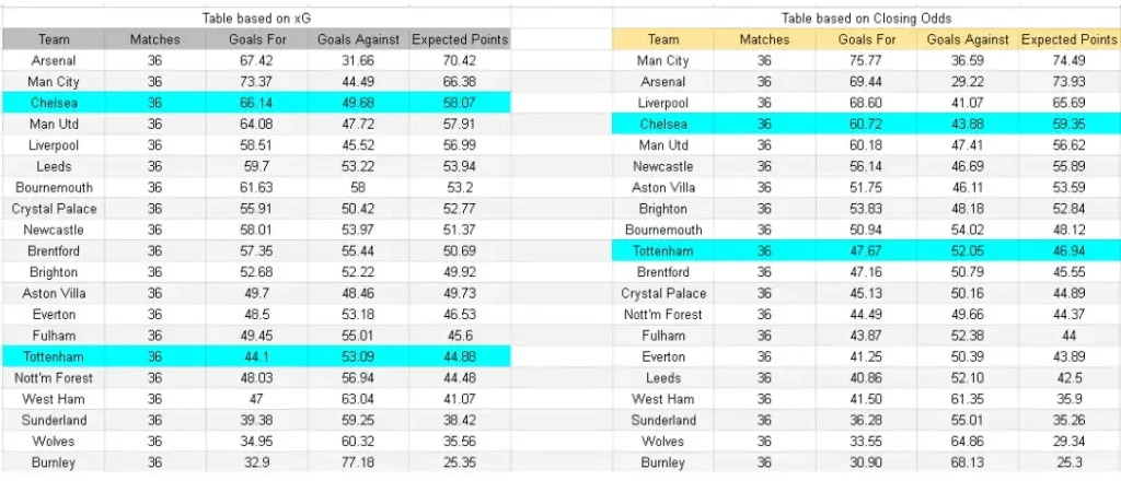 xG Chelsea vs Tottenham – Premier League, 19/05/2026, 21:15 hrs CET