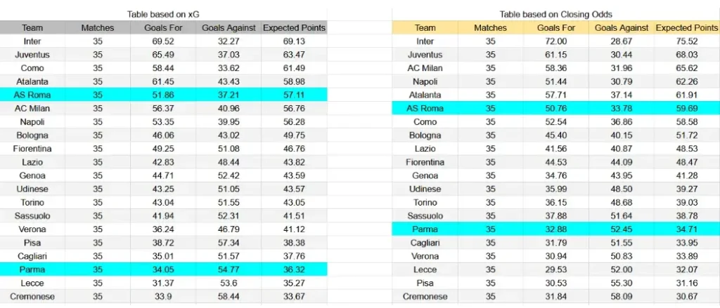 xG Parma contra Roma - Serie A, 10 de mayo de 2026, 18:00 CET