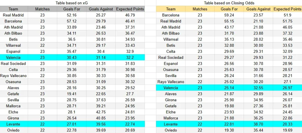 xG Levante contra Valencia (LaLiga) — 15 de febrero de 2026