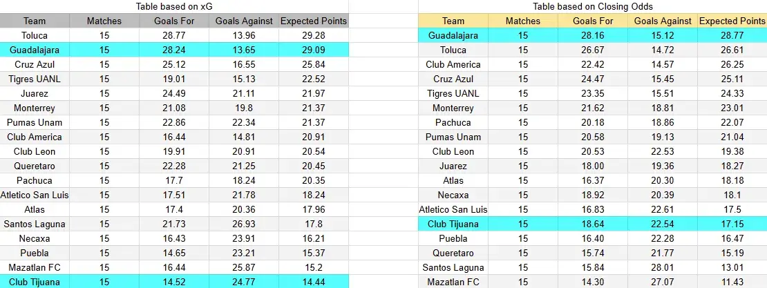 Tabla xG. Guadalajara contra Tijuana