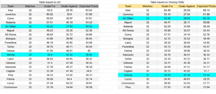 Tabla xG. Hellas Verona contra AC Milan