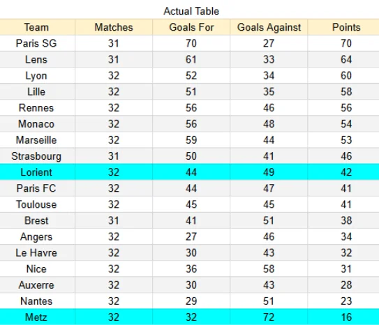 Actual table Metz contra Lorient