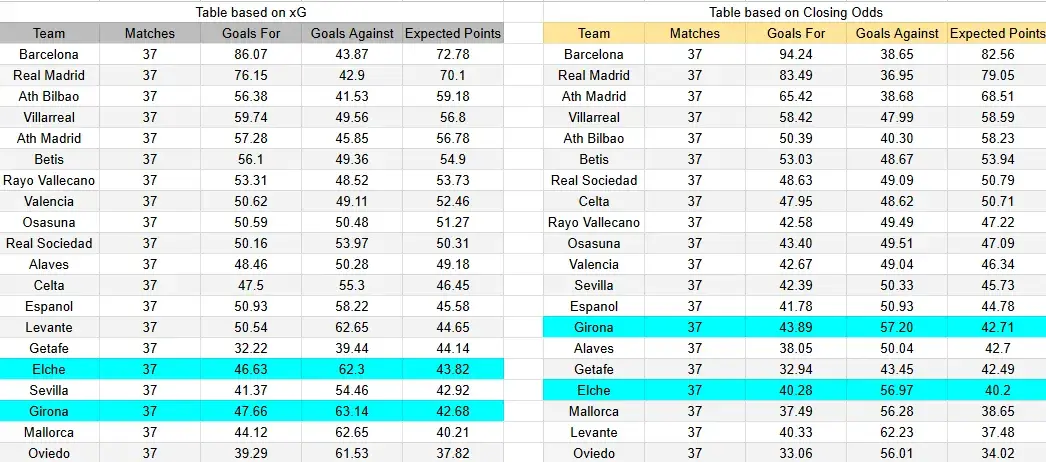 Tabla xG. Girona contra Elche