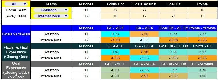 Tabla xG. Botafogo contra Internacional
