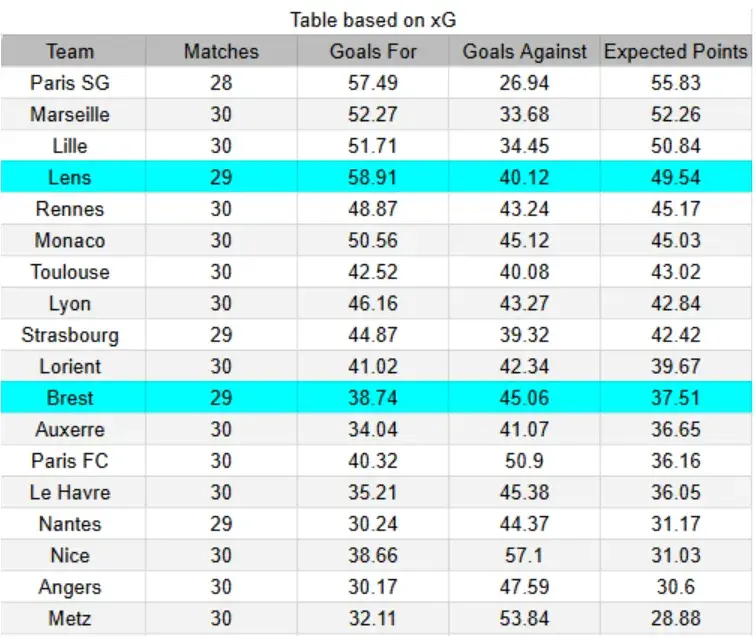 xG Brest vs Lens