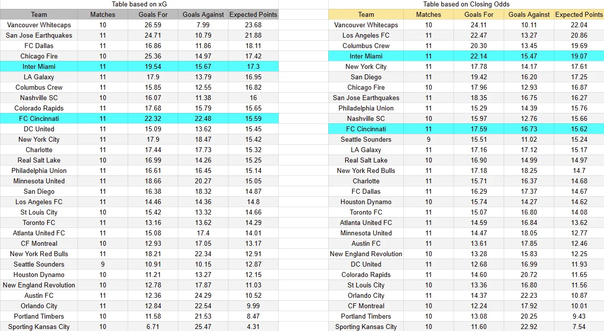 Tabla xG. Cincinnati contra Inter Miami