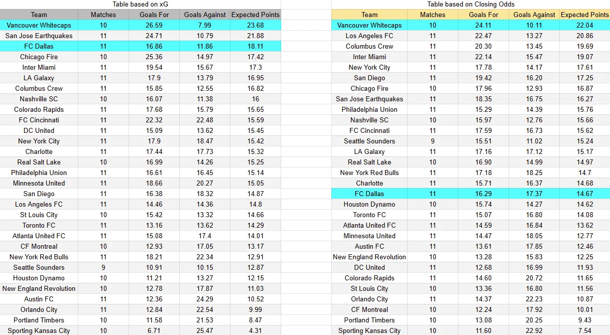 Tabla xG. Dallas contra Vancouver