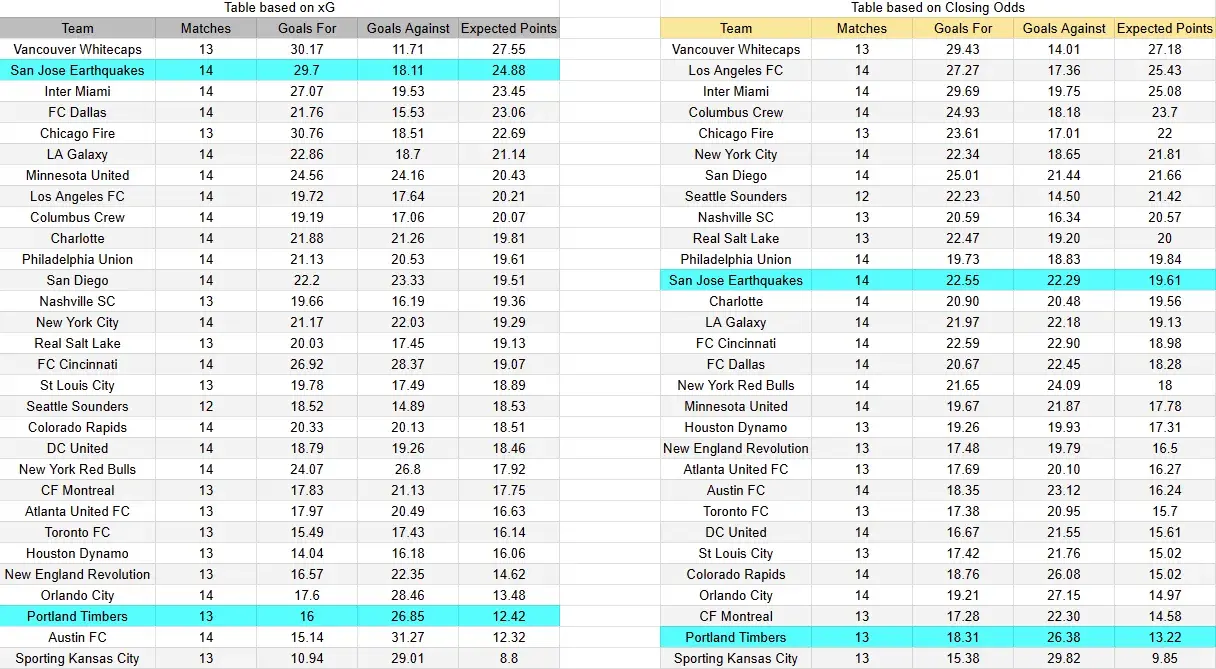 Tabla xG. Portland contra San José