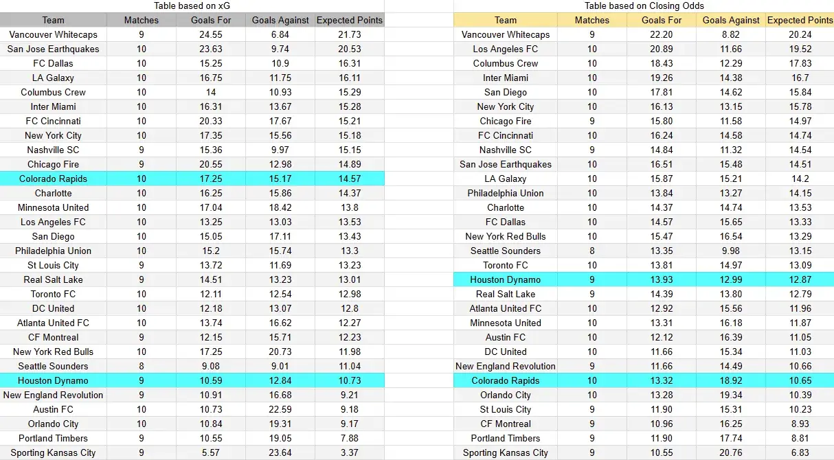 Tabla xG. Houston contra Colorado