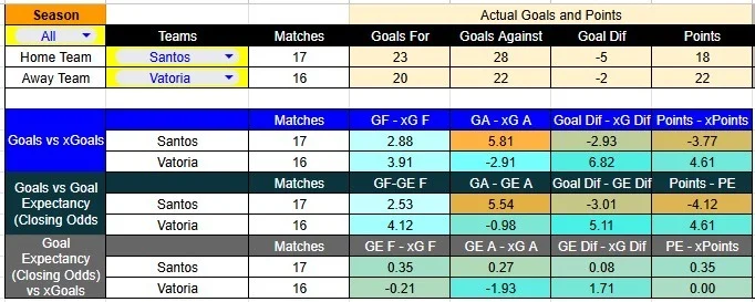 Tabla xG. Santos contra Vitória