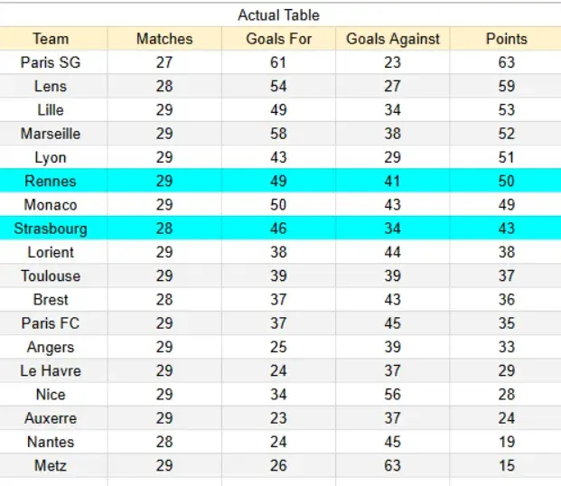 Actual tabla de Estrasburgo vs Rennes