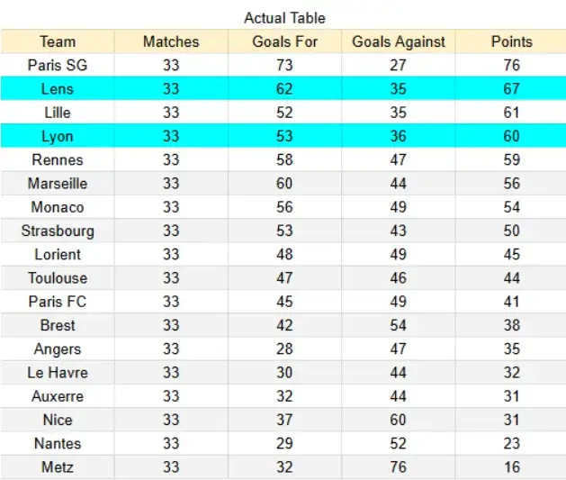 Actual Table Lyon vs Lens