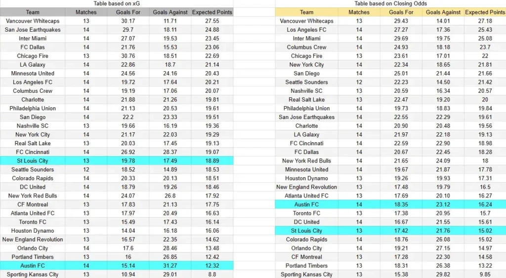 xG St Louis vs Austin