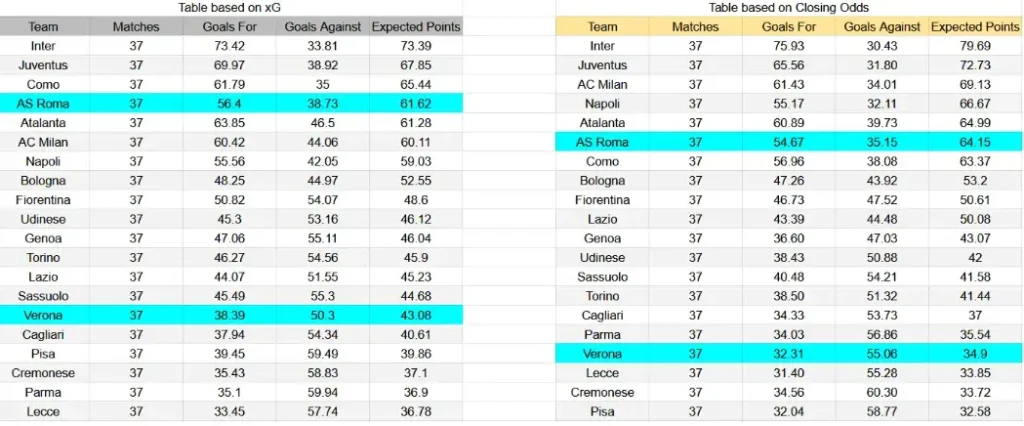 xG Hellas Verona contra Roma