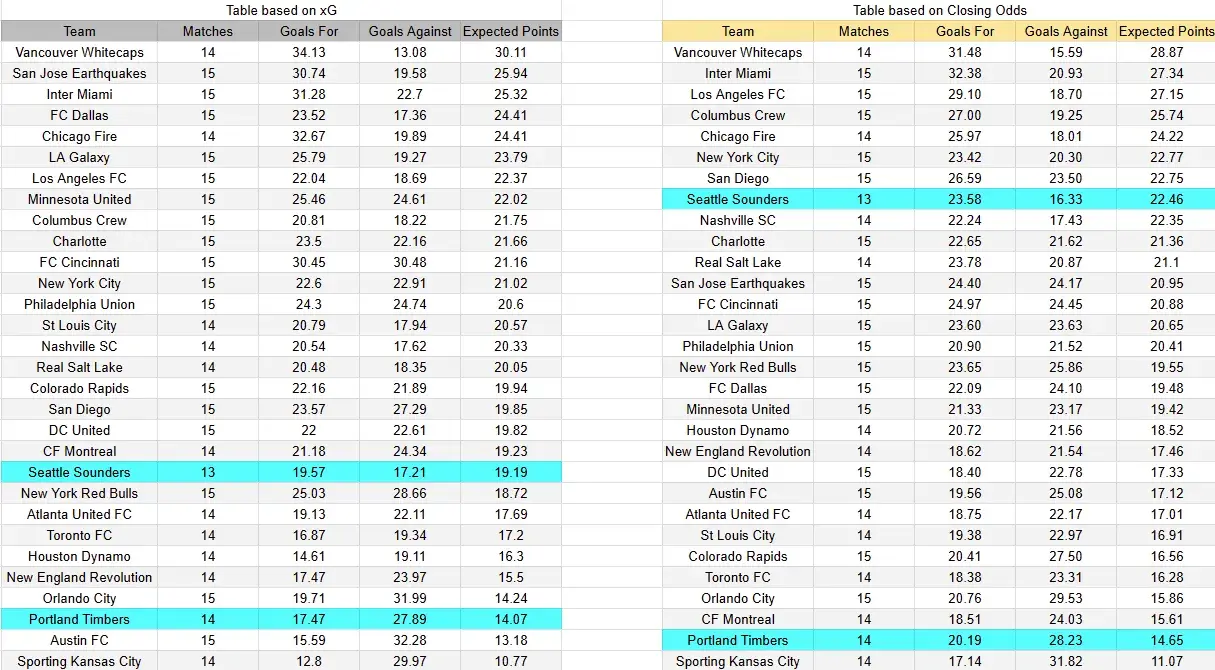 Tabla xG. Seattle contra Portland
