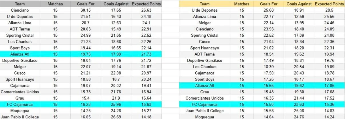 Tabla xG. Alianza Atlético contra FC Cajamarca