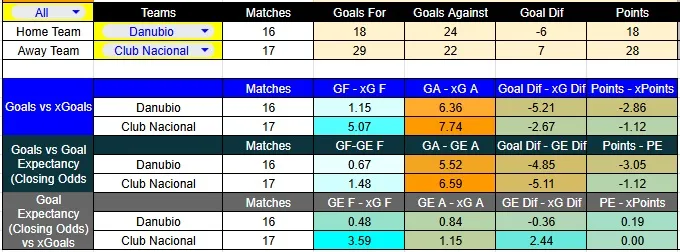 Tabla xG de Danubio contra Nacional.
