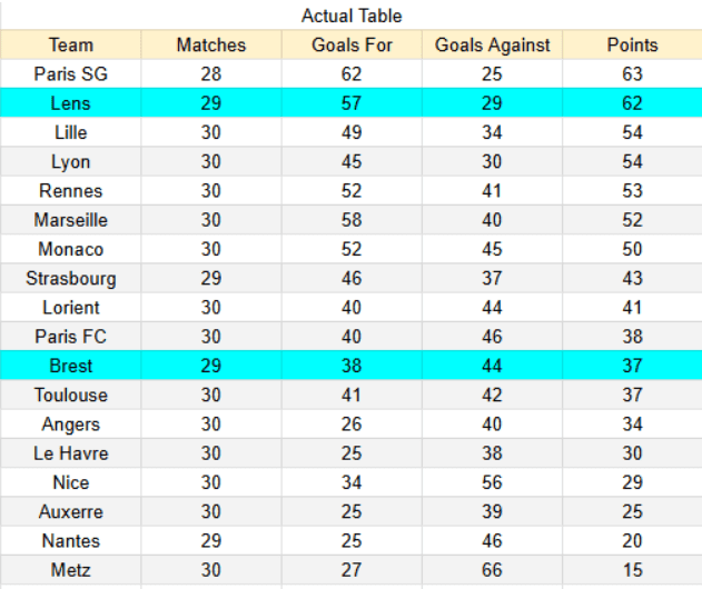 Actual table Brest vs Lens