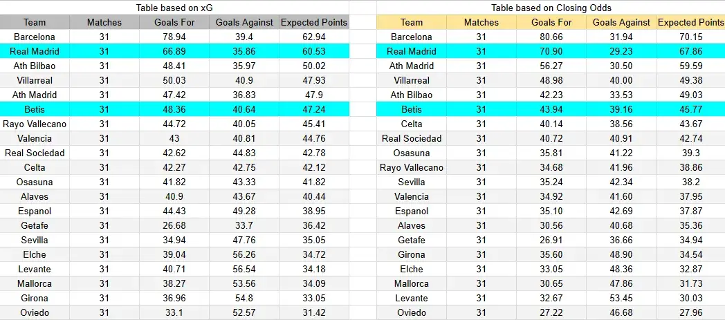 Tabla xG. Betis contra Real Madrid