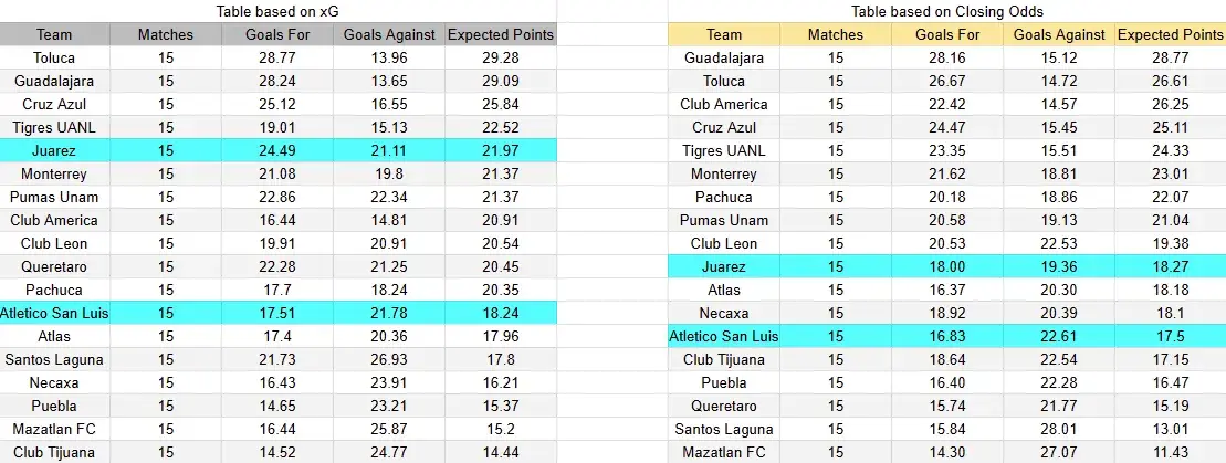 Tabla xG. Juárez contra Atlético San Luis