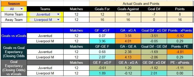 Tabla xG. Juventud contra Liverpool