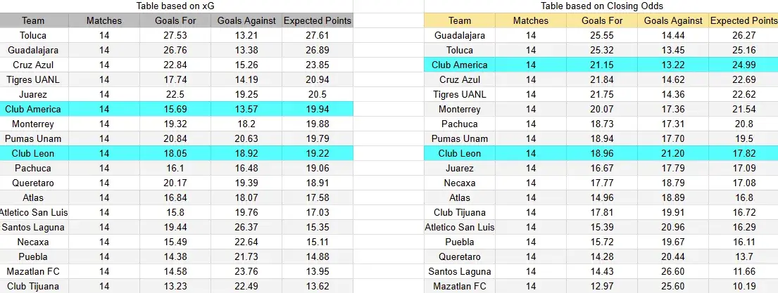 Tabla xG. León contra América