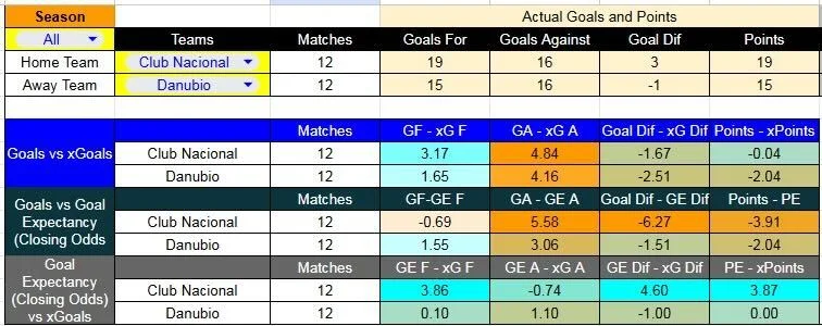Tabla xG. Nacional contra Danubio