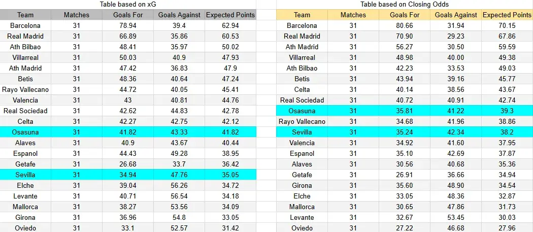 Tabla xG. Osasuna contra Sevilla