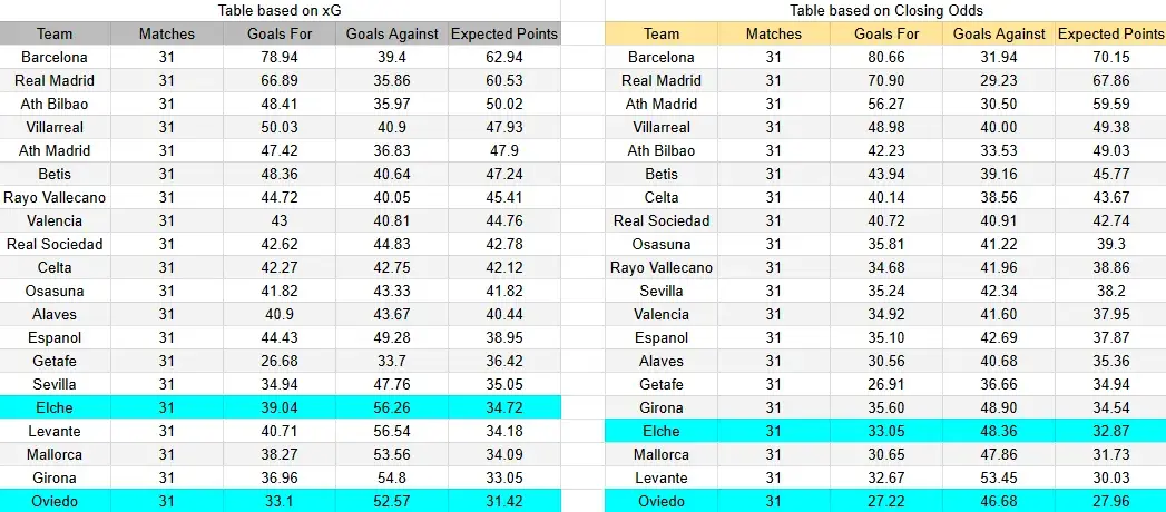 Tabla xG. Real Oviedo contra Elche