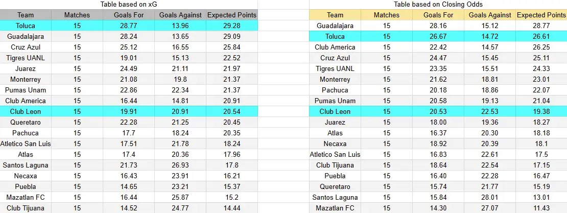 Tabla xG. Toluca contra León