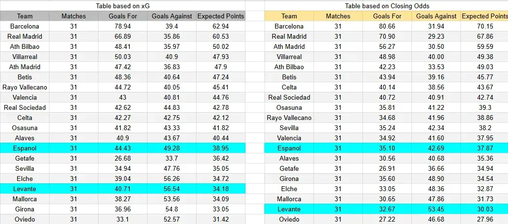 Tabla xg. Espanyol contra Levante