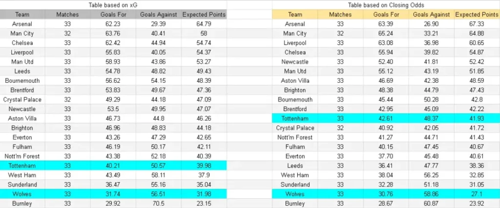 xG Wolverhampton vs Tottenham – Premier League, 25.04.2026, 16:00 CET