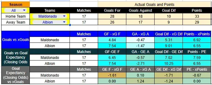 Tabla Xg Maldonado contra Albion