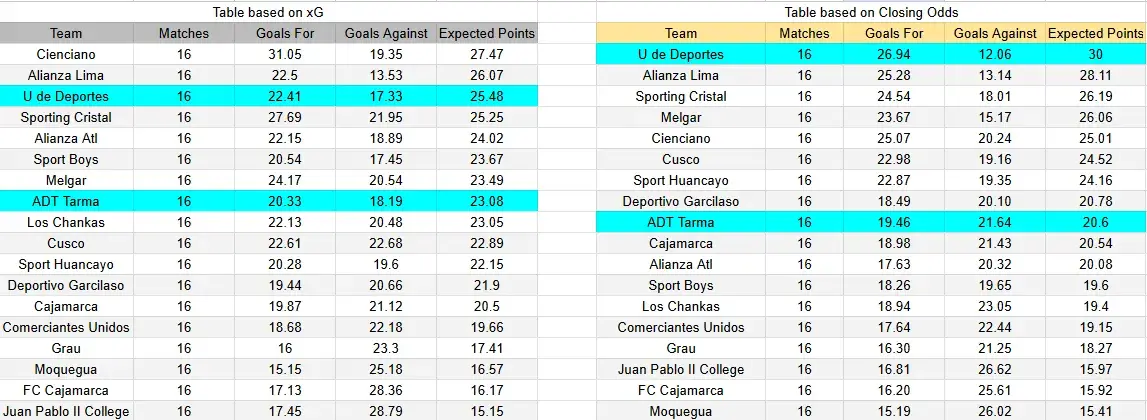 Tabla xG. ADT Tarma contra Universitario