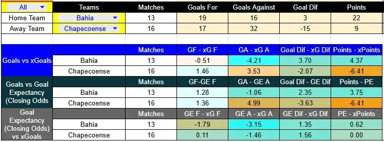 Tabla xG. Bahia contra Chapecoense