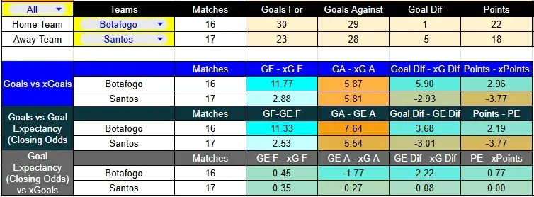 Tabla xG. Botafogo contra Santos