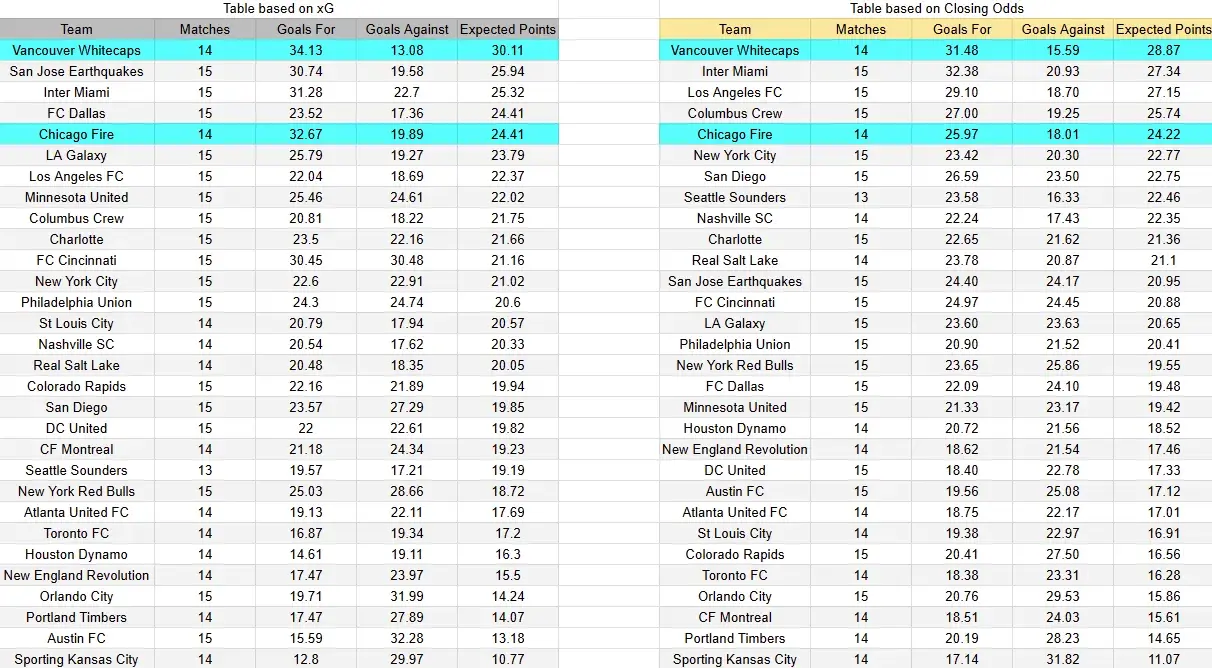 Tabla xG. Chicago contra Vancouver