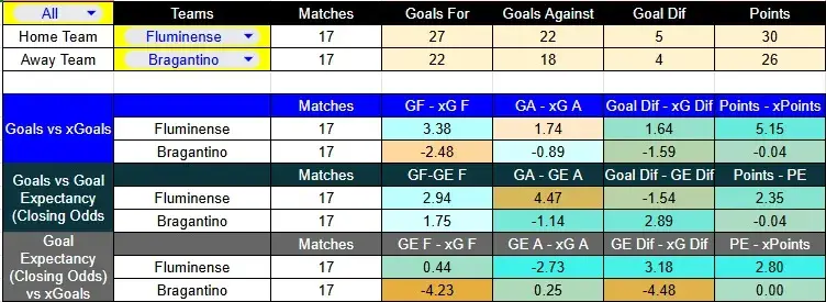 Tabla xG. Fluminense contra Bragantino