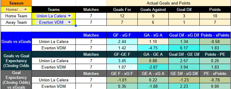 Predicción del partido Unión La Calera contra Everton por la Liga de Primera.