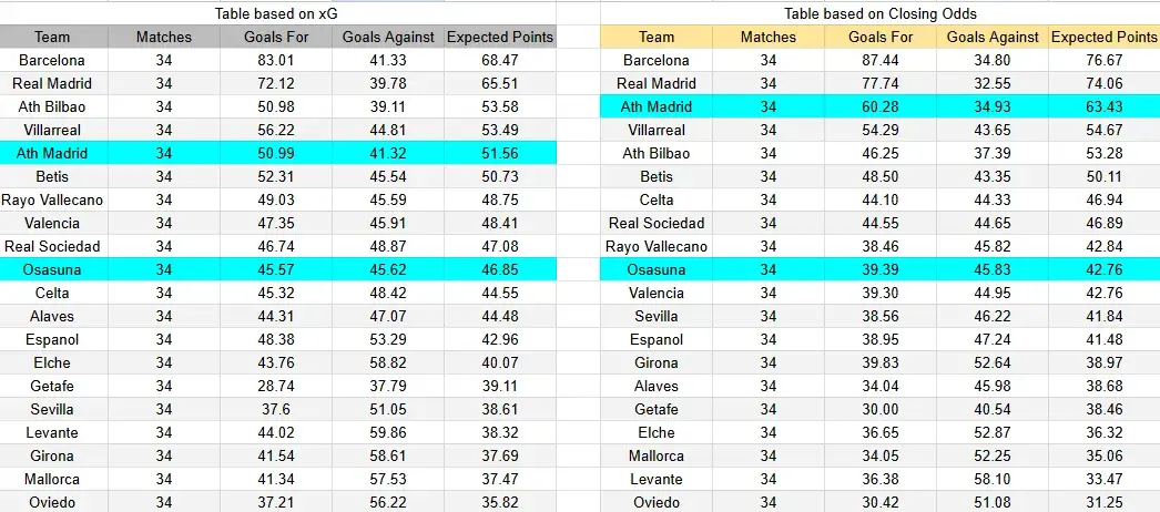 Tabla xG. Osasuna contra Atlético de Madrid