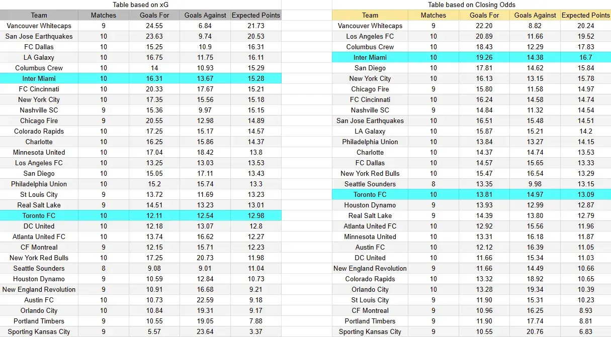 Tabla xG. Toronto contra Inter Miami