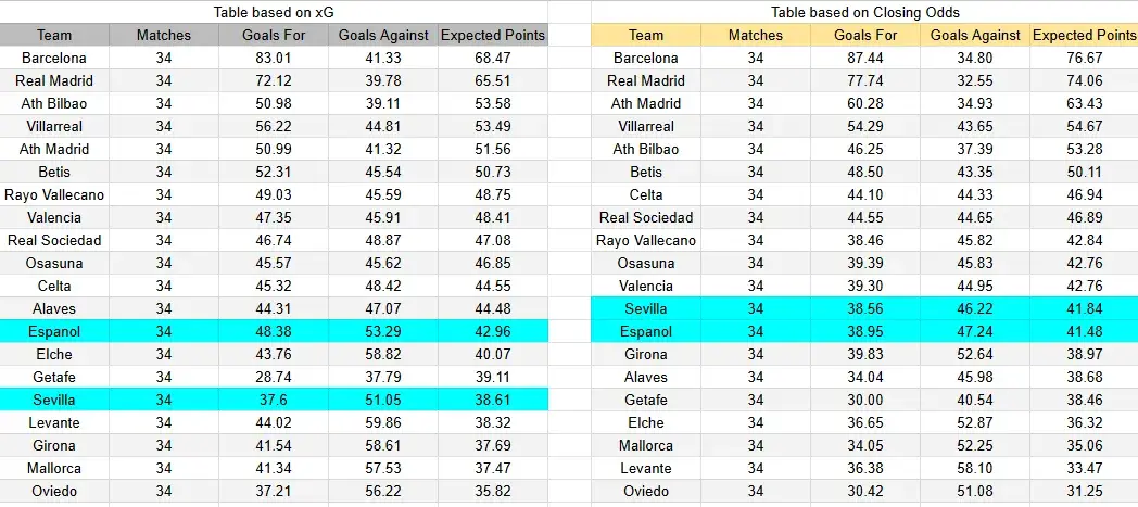 Tabla xG. Sevilla contra Espanyol